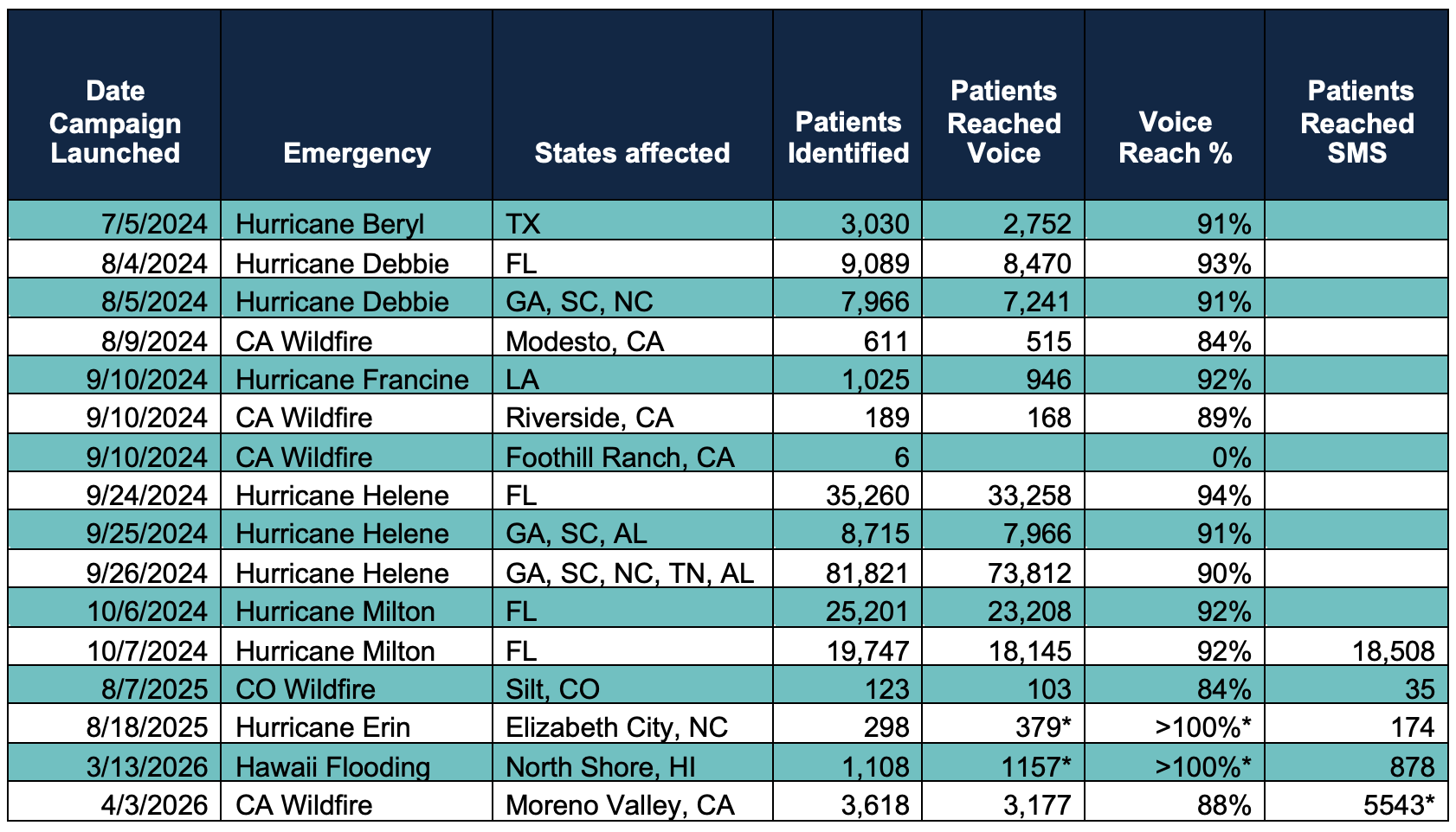 AdaptHealth Data